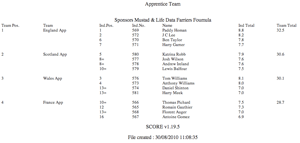 Apprentice Team Results