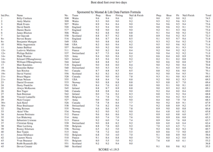 Best Shod Foot over 2 days