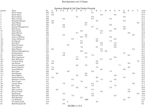 Best Specimen over 3 classes