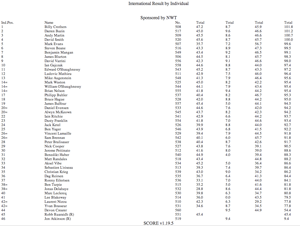 Result by Individual
