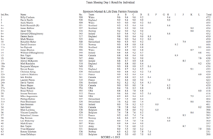 Team Shoeind Day 1 - Individual