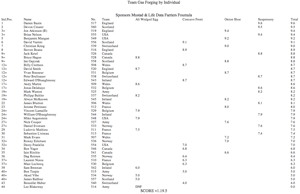 Team Gas Forging by Individual